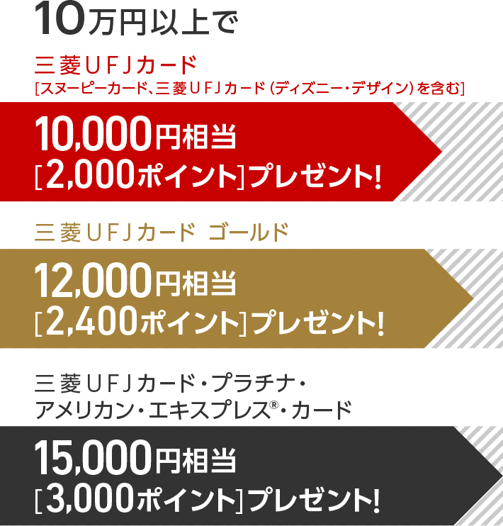10万円以上で 三菱UFJカード[スヌーピーカード、三菱UFJカード（ディズニー・デザイン）を含む] 10,000円相当[グローバルポイント2,000ポイント]プレゼント！ 三菱UFJカード ゴールド 最大12,000円相当[グローバルポイント2,400ポイント]プレゼント！ 三菱UFJカード プラチナ・アメリカン・エキスプレス®・カード 最大15,000円相当[グローバルポイント3,000ポイント]プレゼント！