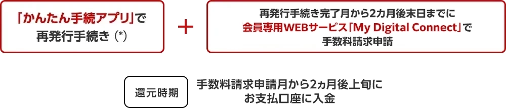 スマートフォンアプリで再発行手続き(*) + 再発行手続き完了月から2ヵ月後末日までに会員専用WEBサービス「My Digital Connect」で手数料請求申請 還元時期 手数料請求申請月から2ヵ月後上旬にお支払口座に入金