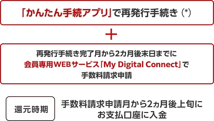 スマートフォンアプリで再発行手続き(*) + 再発行手続き完了月から2ヵ月後末日までに会員専用WEBサービス「My Digital Connect」で手数料請求申請 還元時期 手数料請求申請月から2ヵ月後上旬にお支払口座に入金