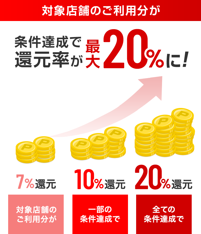 対象店舗のご利用分が 条件達成で還元率が最大20%に！ 7%還元 対象店舗のご利用分が 10%還元 一部の条件達成で 20%還元 全ての条件達成で