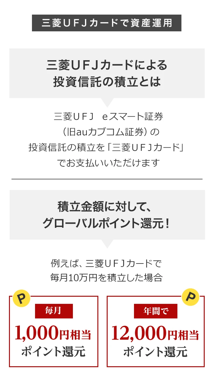 三菱ＵＦＪカードで資産運用 三菱ＵＦＪカードによる投資信託の積立とは 三菱ＵＦＪ ｅスマート証券（旧auカブコム証券）の投資信託の積立を「三菱ＵＦＪカード」でお支払いいただけます 積立金額に対して、グローバルポイント還元！ 例えば、三菱ＵＦＪカードで毎月10万円を積立した場合 毎月1,000円相当ポイント還元 年間で12,000円相当ポイント還元