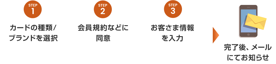 STEP1 カードの種類/ブランドを選択 STEP2 会員規約などに同意 STEP3 お客さま情報を入力 完了後、メールにてお知らせ