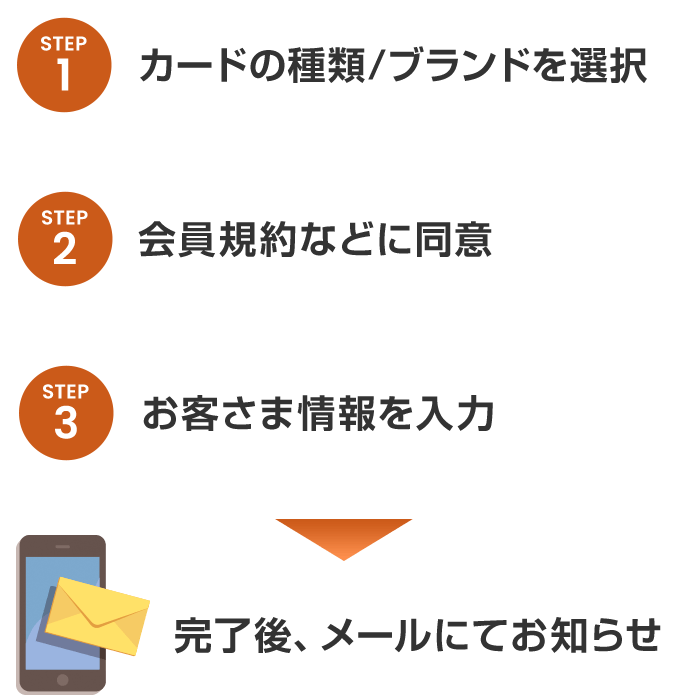 STEP1 カードの種類/ブランドを選択 STEP2 会員規約などに同意 STEP3 お客さま情報を入力 完了後、メールにてお知らせ
