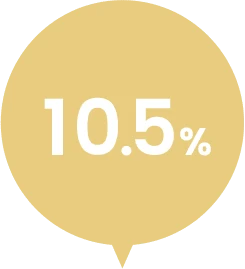 10.5%