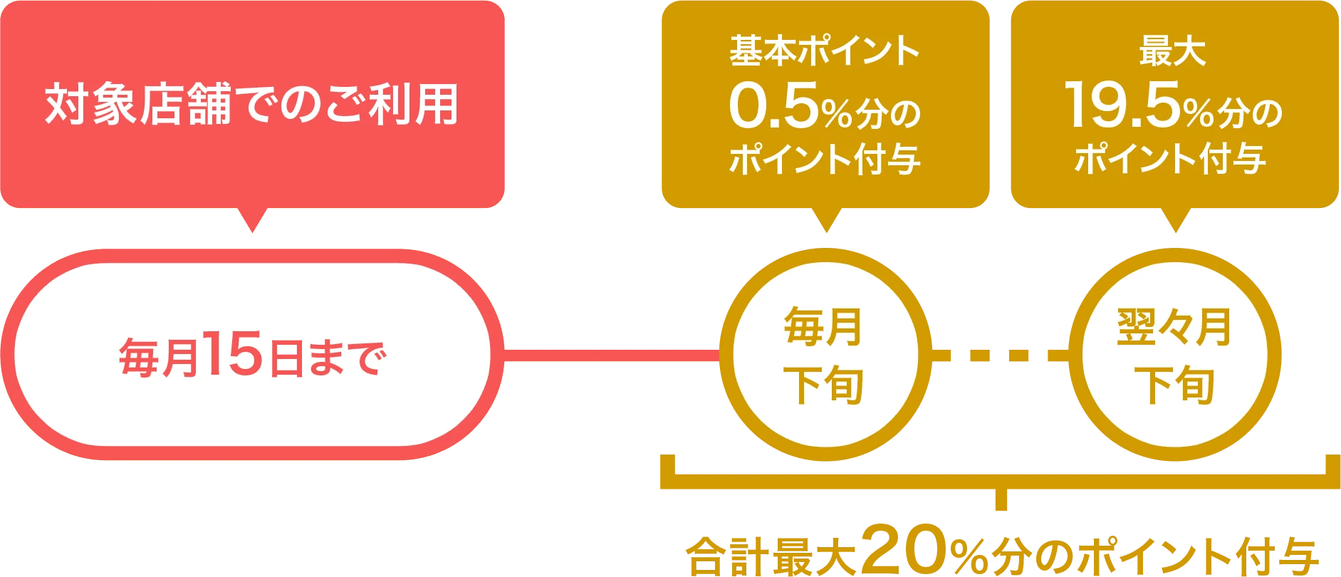 対象店舗でのご利用 毎月15日まで 基本ポイント0.5%分のポイント付与 毎月下旬 最大19.5%分のポイント付与 翌々月下旬 合計最大20%分のポイント付与