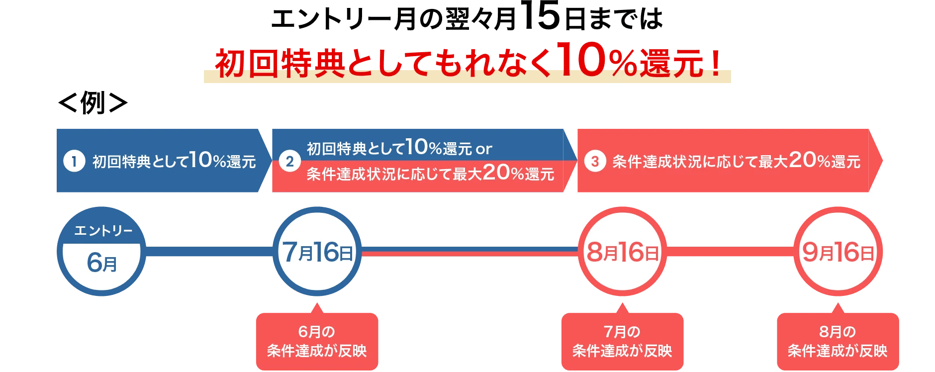 エントリー月の翌々月15日までは初回特典としてもれなく10%還元！＜例＞①初回特典として10%還元エントリー6月②初回特典として10%還元or条件達成状況に応じて最大20%還元7月16日6月の条件達成が反映③条件達成状況に応じて最大20%還元8月16日7月の条件達成が反映9月16日8月の条件達成が反映