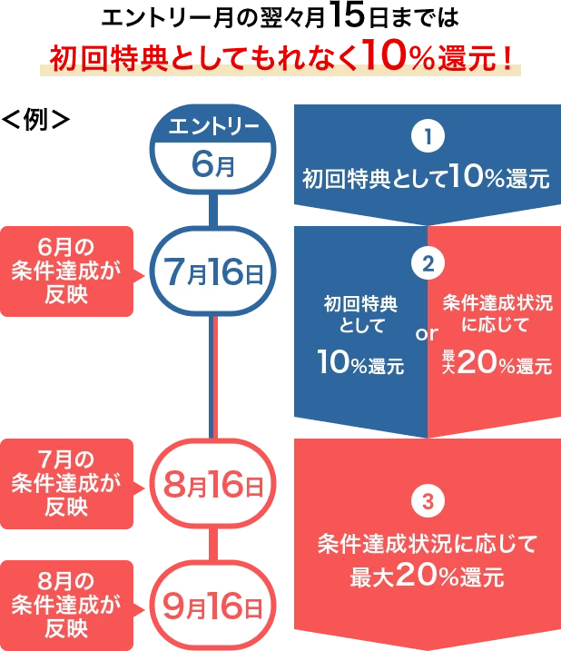 エントリー月の翌々月15日までは初回特典としてもれなく10%還元！＜例＞①初回特典として10%還元エントリー6月②初回特典として10%還元or条件達成状況に応じて最大20%還元7月16日6月の条件達成が反映③条件達成状況に応じて最大20%還元8月16日7月の条件達成が反映9月16日8月の条件達成が反映