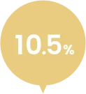 10.5%