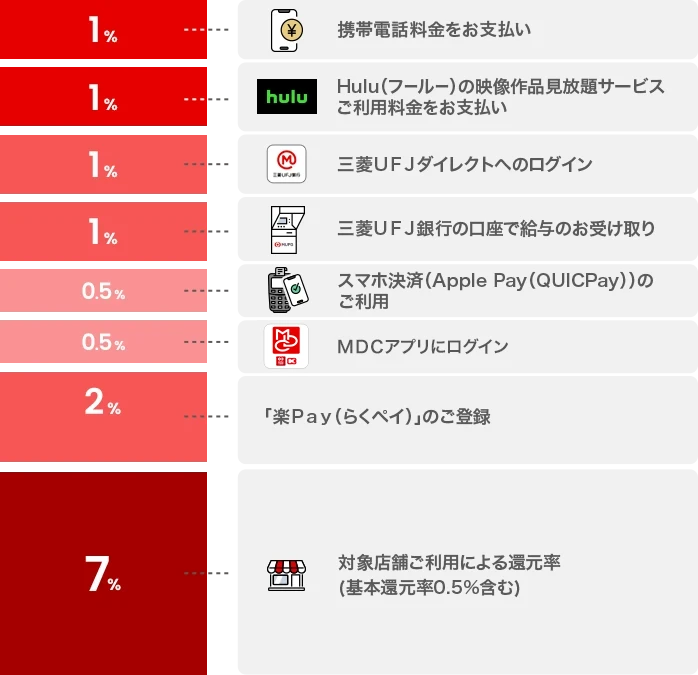 1%携帯電話料金をお支払い 1%Hulu(フールー)の映像作品見放題サービスご利用料金をお支払い 1%三菱UFJダイレクトへのログイン 1%三菱UFJ銀行の口座で給与のお受け取り 0.5%スマホ決済(Apple Pay(QUICPay))のご利用 0.5%MDCアプリにログイン 2%「楽Pay(らくペイ)」のご登録 7%対象店舗ご利用による還元率(基本還元率0.5%含む)