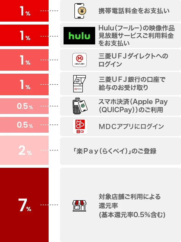 1%携帯電話料金をお支払い 1%Hulu(フールー)の映像作品見放題サービスご利用料金をお支払い 1%三菱UFJダイレクトへのログイン 1%三菱UFJ銀行の口座で給与のお受け取り 0.5%スマホ決済(Apple Pay(QUICPay))のご利用 0.5%MDCアプリにログイン 2%「楽Pay(らくペイ)」のご登録 7%対象店舗ご利用による還元率(基本還元率0.5%含む)