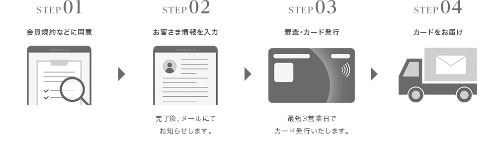 STEP01 会員規約などに同意 STEP02 お客さま情報を入力 完了後、メールにてお知らせします。STEP03 審査・カード発行 最短3営業日でカード発行いたします。STEP04 カードをお届け