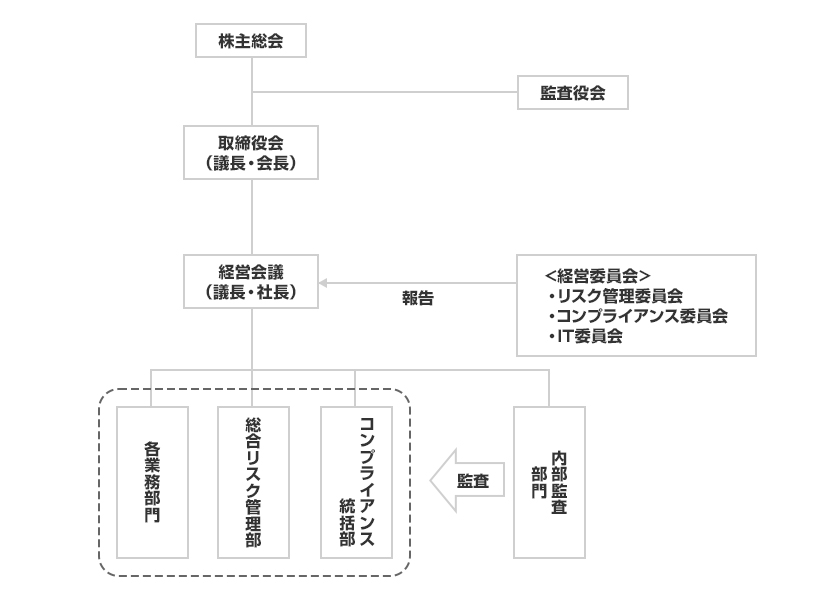 三菱UFJニコスのガバナンス体制図