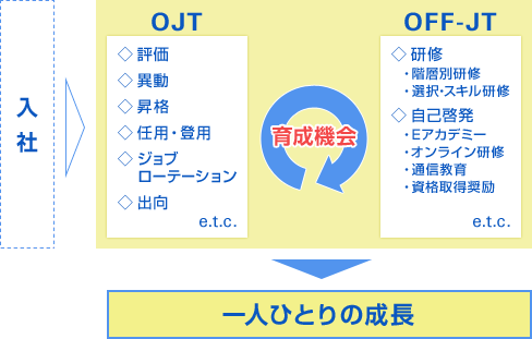 入社 → OJT ◇評価 ◇異動 ◇昇格 ◇任用・登用 ◇ジョブローテーション ◇出向 e.t.c. 育成機会 OFF-JT ◇研修 ・階層別研修 ・選択・スキル研修 ◇自己啓発 ・Eアカデミー ・オンライン研修 ・通信教育 ・資格取得奨励 e.t.c. → 一人ひとりの成長