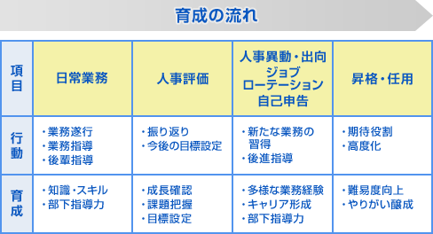 育成の流れ 項目 日常業務 人事評価 人事異動・出向 ジョブローテーション 自己申告 昇格・任用 行動 ・業務遂行 ・業務指導 ・後輩指導 ・振り返り ・今後の目標設定 ・新たな業務の習得 ・後進指導 ・期待役割 ・高度化 育成 ・知識・スキル ・部下指導力 ・成長確認 ・課題把握 ・目標設定 ・多様な業務経験 ・キャリア形成 ・部下指導力 ・難易度向上 ・やりがい醸成