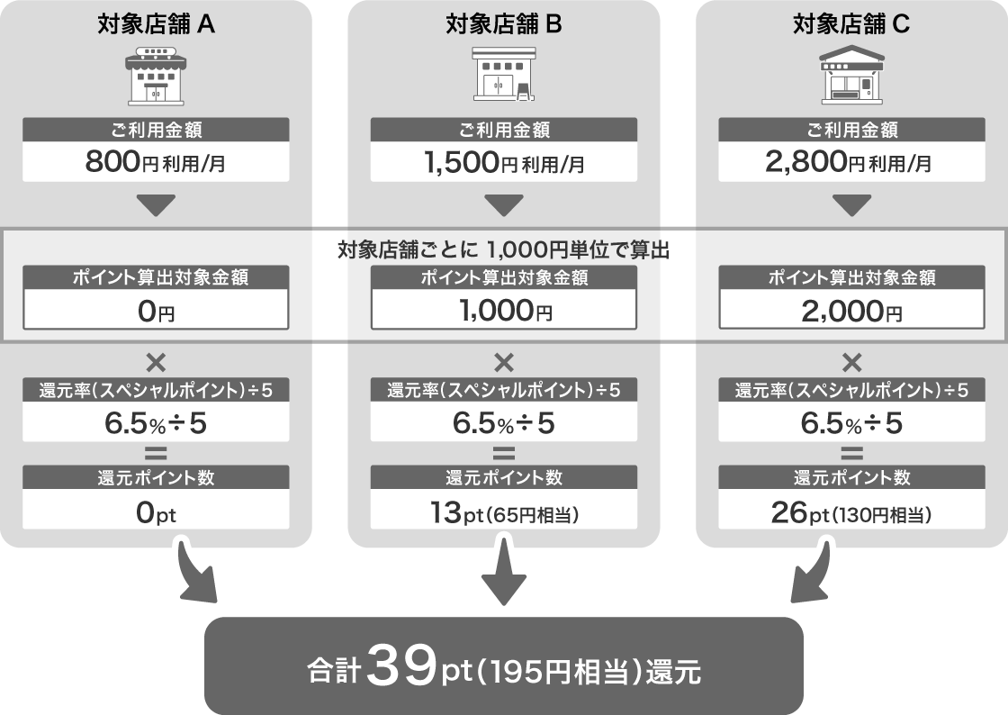 2025年10月15日（水）までのご利用分 ＜還元率が7.0％（基本ポイント0.5％+スペシャルポイント6.5％）の場合のイメージ図＞