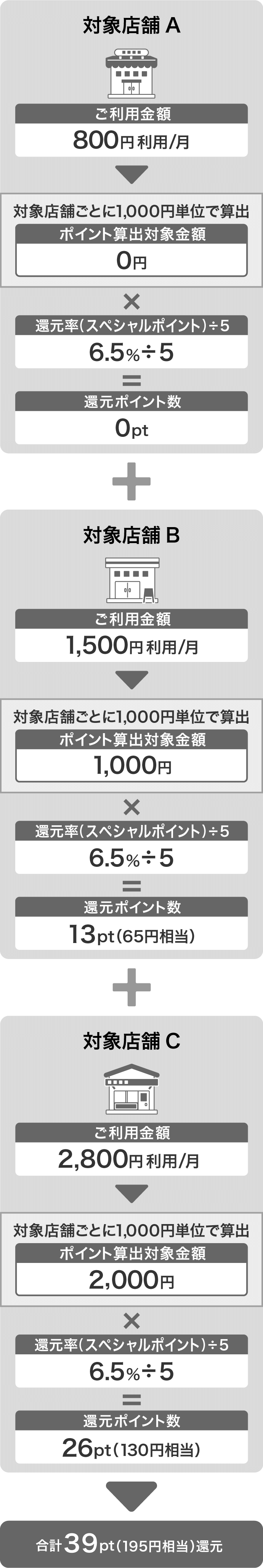 2025年10月15日（水）までのご利用分 ＜還元率が7.0％（基本ポイント0.5％+スペシャルポイント6.5％）の場合のイメージ図＞