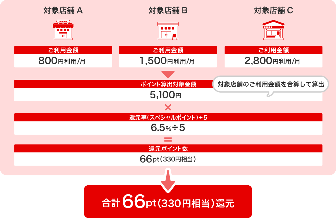 2025年10月16日（木）以降のご利用分 ＜還元率が7.0％（基本ポイント0.5％+スペシャルポイント6.5％）の場合のイメージ図＞