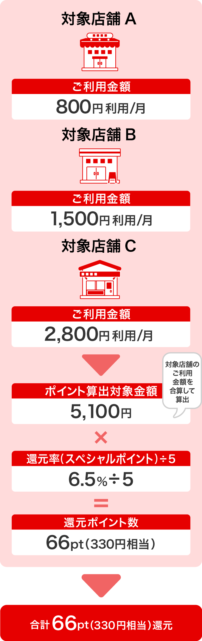 2025年10月16日（木）以降のご利用分 ＜還元率が7.0％（基本ポイント0.5％+スペシャルポイント6.5％）の場合のイメージ図＞