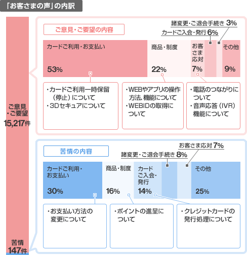 「お客さまの声」の内訳 ご意見・ご要望 13,621件 主なご意見・ご要望の内容 カードご利用・お支払い 55% ・カードご利用一時保留（停止）について ・ご利用明細書記載内容について 商品・制度 24% ・WEBサービスのID登録について ・本人認証サービス（3Dセキュア）について お客さま応対 6% ・音声応答（IVR）機能について ・電話のつながりについて カードご入会・発行 4% 諸変更・ご退会手続き 3% その他 8% 苦情 230件 主な苦情の内容 カードご利用・お支払い 35% ・口座情報のご登録について 商品・制度 26% ・楽Ｐａｙ（登録型リボ払い）について カードご入会・発行 13% ・クレジットカードの発行処理について 諸変更・ご退会手続き 8% お客さま応対 1% その他 17%