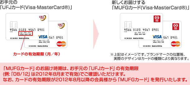「MUFGカード」ブランドのカード発行についての図