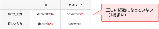 誤った入力 正しい入力 ID dccard1234 dccard123 パスワード password01 password1 正しい桁数になっていない（1桁多い）