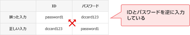 誤った入力 正しい入力 ID password1 dccard123 パスワード dccard123 password1 IDとパスワードを逆に入力している