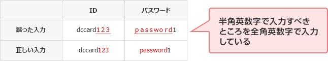 誤った入力 正しい入力 ID dccard１２３ dccard123 パスワード ｐａｓｓｗｏｒｄ1 password1 半角英数字で入力すべきところを全角英数字で入力している