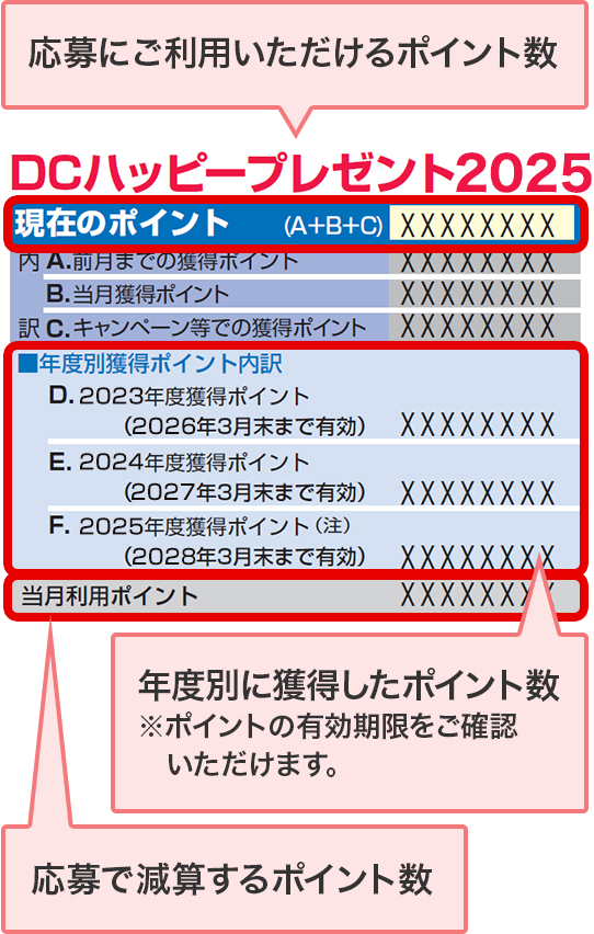 応募にご利用いただけるポイント数 年度別に獲得したポイント数 ※ポイントの有効期限をご確認いただけます。 応募で減算するポイント数