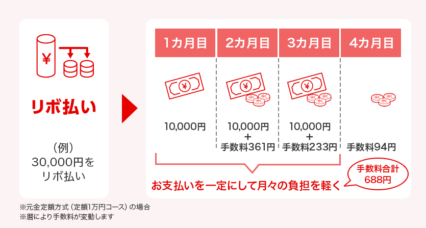 ご利用イメージ リボ払いで5万円のお買い物をした場合 （元金定額方式「定額1万円コース」で、8月16日から9月15日までにご利用の場合）