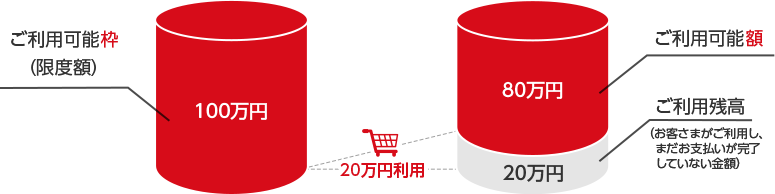 ご利用可能枠（限度額） 100万円 20万円利用 80万円 ご利用可能額 20万円 ご利用残高（お客さまがご利用し、まだお支払いが完了していない金額）