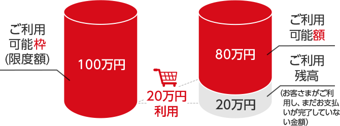 ご利用可能枠（限度額） 100万円 20万円利用 80万円 ご利用可能額 20万円 ご利用残高（お客さまがご利用し、まだお支払いが完了していない金額）