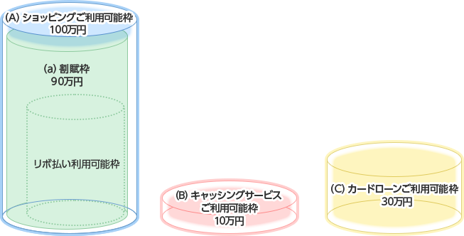 （A）ショッピングご利用可能枠100万円 （a）割賦枠90万円 リボ払い利用可能枠 （B）キャッシングサービスご利用可能枠10万円 （C）カードローンご利用可能枠30万円