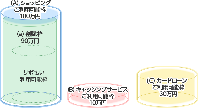 （A）ショッピングご利用可能枠100万円 （a）割賦枠90万円 リボ払い利用可能枠 （B）キャッシングサービスご利用可能枠10万円 （C）カードローンご利用可能枠30万円