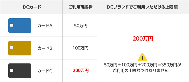 DCカード カードA カードB カードC ご利用可能枠 50万円 100万円 200万円 DCブランドでご利用いただける上限額 200万円 50万円＋100万円＋200万円＝350万円がご利用の上限額ではありません。