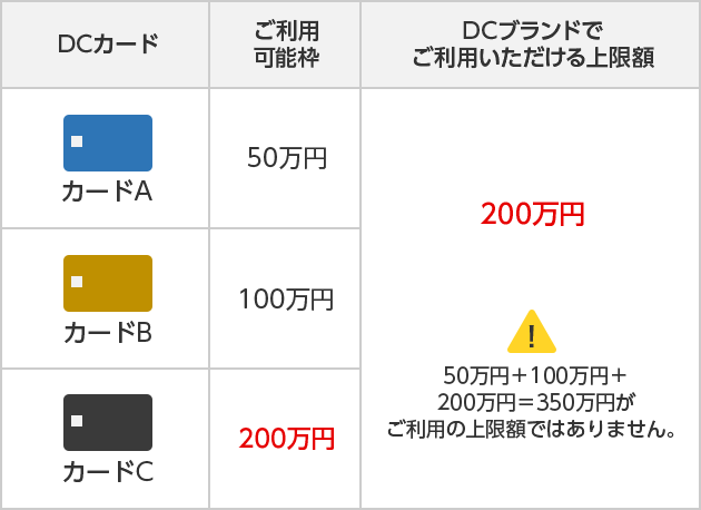 DCカード カードA カードB カードC ご利用可能枠 50万円 100万円 200万円 DCブランドでご利用いただける上限額 200万円 50万円＋100万円＋200万円＝350万円がご利用の上限額ではありません。