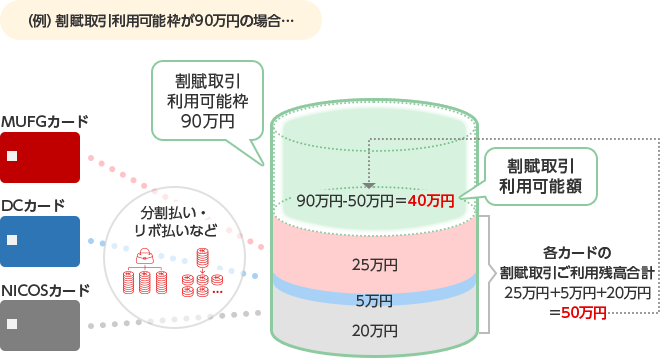 （例）割賦取引利用可能枠が90万円の場合… MUFGカード DCカード NICOSカード 分割払い・リボ払いなど 割賦取引利用可能枠 90万円 90万円-50万円＝40万円 割賦取引利用可能額 25万円 5万円 20万円 各カードの割賦取引ご利用残高合計25万円＋5万円＋20万円＝50万円