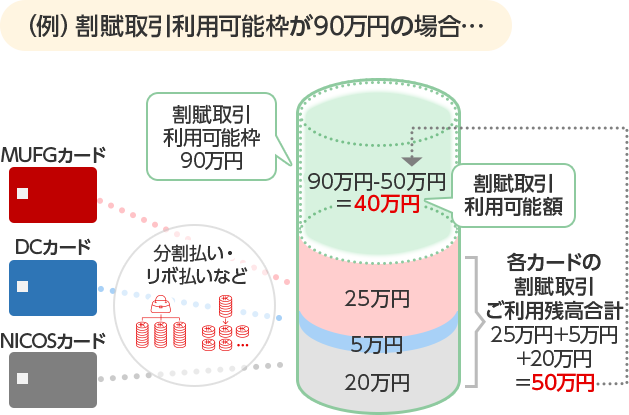 （例）割賦取引利用可能枠が90万円の場合… MUFGカード DCカード NICOSカード 分割払い・リボ払いなど 割賦取引利用可能枠 90万円 90万円-50万円＝40万円 割賦取引利用可能額 25万円 5万円 20万円 各カードの割賦取引ご利用残高合計25万円＋5万円＋20万円＝50万円