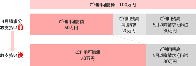 ご利用可能枠 100万円 4月請求分お支払い前 ご利用可能額50万円 ご利用残高4月請求20万円 ご利用残高5月以降請求（予定）30万円 お支払い後 ご利用可能額70万円 ご利用残高5月以降請求（予定）30万円