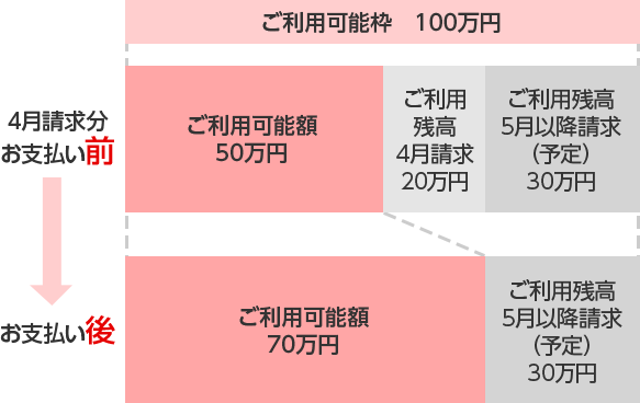 ご利用可能枠 100万円 4月請求分お支払い前 ご利用可能額50万円 ご利用残高4月請求20万円 ご利用残高5月以降請求（予定）30万円 お支払い後 ご利用可能額70万円 ご利用残高5月以降請求（予定）30万円