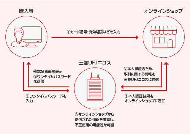 購入者 オンラインショップ 三菱UFJニコス ①カード番号・有効期限などを入力 ②本人認証のため、取引に関する情報を三菱UFJニコスに送信 ③オンラインショップから送信された情報を確認し、不正使用の可能性を判断 ④認証画面を表示 ⑤ワンタイムパスワードを送信 ⑥ワンタイムパスワードを入力 ⑦本人認証結果をオンラインショップに通知