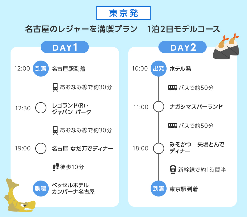 東京発 名古屋のレジャーを満喫プラン 1泊2日モデルコース DAY1 12:00 到着 名古屋駅到着 あおなみ線で約30分 12:30 レゴランド(R)・ジャパン パーク あおなみ線で約30分 19:00 名古屋 なだ万でディナー 徒歩10分 就寝 ベッセルホテルカンパーナ名古屋 DAY2 10:00 出発 ホテル発 バスで約50分 11:00 ナガシマスパーランド バスで約50分 18:00 みそかつ　矢場とんでディナー 新幹線で約1時間半 到着 東京駅到着