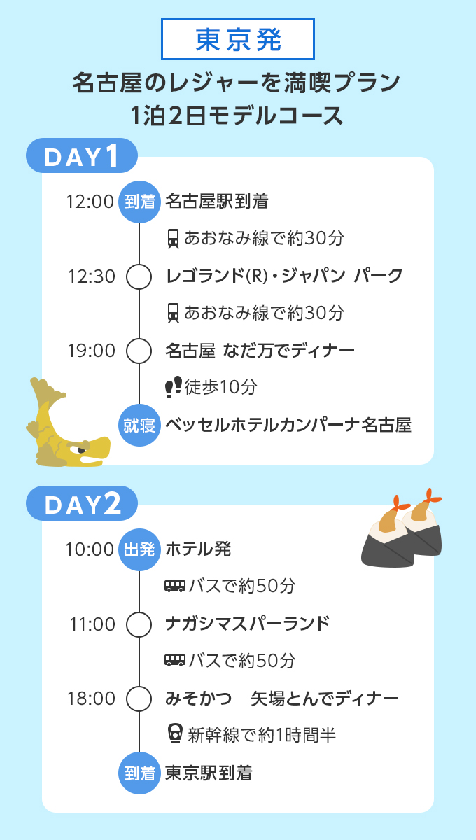東京発 名古屋のレジャーを満喫プラン 1泊2日モデルコース DAY1 12:00 到着 名古屋駅到着 あおなみ線で約30分 12:30 レゴランド(R)・ジャパン パーク あおなみ線で約30分 19:00 名古屋 なだ万でディナー 徒歩10分 就寝 ベッセルホテルカンパーナ名古屋 DAY2 10:00 出発 ホテル発 バスで約50分 11:00 ナガシマスパーランド バスで約50分 18:00 みそかつ　矢場とんでディナー 新幹線で約1時間半 到着 東京駅到着