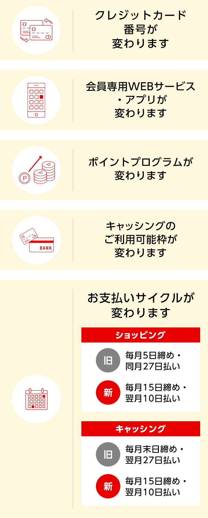 クレジットカード番号が変わります 会員専用WEBサービス・アプリが変わります ポイントプログラムが変わります キャッシングのご利用可能枠が変わります お支払いサイクルが変わります ショッピング 旧 毎月5日締め・同月27日払い 新 毎月15日締め・翌月10日払い キャッシング 旧 毎月末日締め・翌月27日払い 新 毎月15日締め・翌月10日払い
