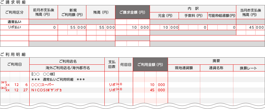 ご請求明細 ご利用区分 前月お支払後残高（円） 新規ご利用額（円） 残高（円） ご請求金額（円） 内訳 元金（円） 手数料（円） 可能枠超過額（円） 当月お支払後残高（円） 通常払い リボ払い 0 55 000 55 000 10 000 10 000 0 0 45 000 ご利用明細 ご利用日 ご利用店名 海外ご利用店名/海外都市名 支払回数 何回目 ご利用金額（円） 摘要 現地通貨額 通貨名称 換算レート 【〇〇 〇〇様】 ＊＊＊ 通常払いご利用明細 ＊＊＊ (※1) xx 12 6 〇〇〇スーパー リボ(※3) 10 000 (※2) xx 12 27 NICOSリボザンダカ リボ(※3) 45 000