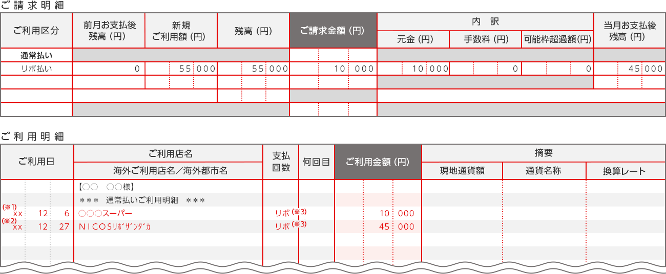 ご請求明細 ご利用区分 前月お支払後残高（円） 新規ご利用額（円） 残高（円） ご請求金額（円） 内訳 元金（円） 手数料（円） 可能枠超過額（円） 当月お支払後残高（円） 通常払い リボ払い 0 55 000 55 000 10 000 10 000 0 0 45 000 ご利用明細 ご利用日 ご利用店名 海外ご利用店名/海外都市名 支払回数 何回目 ご利用金額（円） 摘要 現地通貨額 通貨名称 換算レート 【〇〇 〇〇様】 ＊＊＊ 通常払いご利用明細 ＊＊＊ (※1) xx 12 6 〇〇〇スーパー リボ(※3) 10 000 (※2) xx 12 27 NICOSリボザンダカ リボ(※3) 45 000