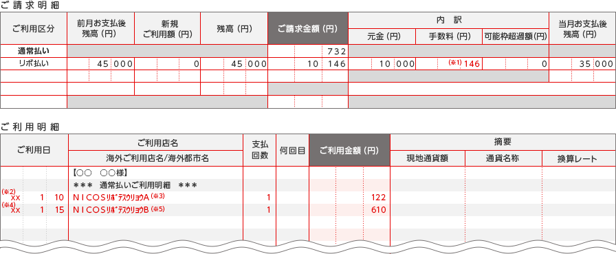 ご請求明細 ご利用区分 前月お支払後残高（円） 新規ご利用額（円） 残高（円） ご請求金額（円） 内訳 元金（円） 手数料（円） 可能枠超過額（円） 当月お支払後残高（円） 通常払い 732 リボ払い 45 000 0 45 000 10 146 10 000 (※1)146 0 35 000 ご利用明細 ご利用日 ご利用店名 海外ご利用店名/海外都市名 支払回数 何回目 ご利用金額（円） 摘要 現地通貨額 通貨名称 換算レート 【〇〇 〇〇様】 ＊＊＊ 通常払いご利用明細 ＊＊＊ (※2) xx 1 10 NICOSリボテスウリョウA (※3) 1 122 (※4) xx 1 15 NICOSリボテスウリョウB (※5) 1 610