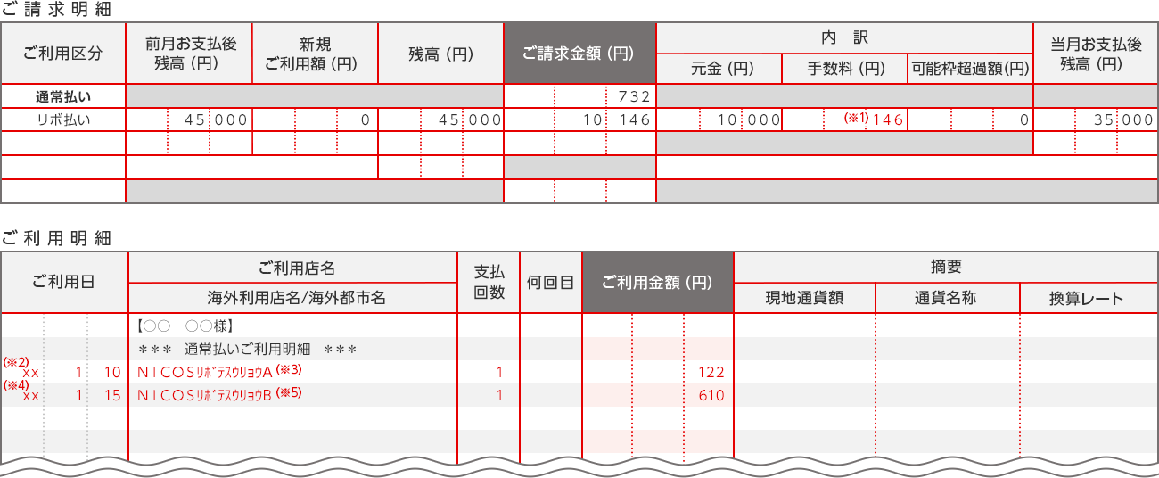 ご請求明細 ご利用区分 前月お支払後残高（円） 新規ご利用額（円） 残高（円） ご請求金額（円） 内訳 元金（円） 手数料（円） 可能枠超過額（円） 当月お支払後残高（円） 通常払い 732 リボ払い 45 000 0 45 000 10 146 10 000 (※1)146 0 35 000 ご利用明細 ご利用日 ご利用店名 海外ご利用店名/海外都市名 支払回数 何回目 ご利用金額（円） 摘要 現地通貨額 通貨名称 換算レート 【〇〇 〇〇様】 ＊＊＊ 通常払いご利用明細 ＊＊＊ (※2) xx 1 10 NICOSリボテスウリョウA (※3) 1 122 (※4) xx 1 15 NICOSリボテスウリョウB (※5) 1 610