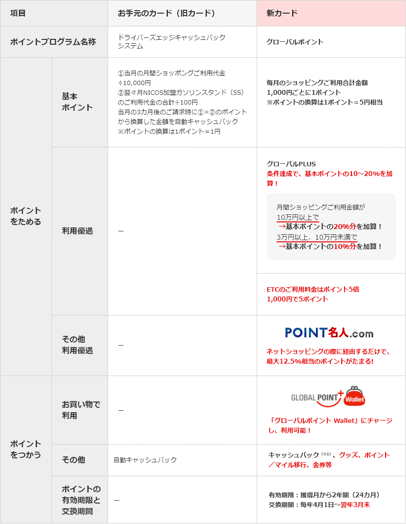 項目 お手元のカード（旧カード）  新カード ポイントプログラム名称 ドライバーズエッジキャッシュバックシステム グローバルポイント ポイントをためる 基本ポイント ①当月の月間ショッピングご利用代金 &divide;10,000円 ②翌々月NICOS加盟ガソリンスタンド（SS）のご利用代金の合計 &divide;100円 当月の3カ月後のご請求時に①&times;②のポイントから換算した金額を自動キャッシュバック ※ポイントの換算は1ポイント＝1円 毎月のショッピングご利用合計金額 1,000円ごとに1ポイント ※ポイントの換算は1ポイント＝5円相当 利用優遇 - グローバルPLUS 条件達成で、基本ポイントの10～20%を加算！ 月間ショッピングご利用金額が10万円以上で →基本ポイントの20%分を加算！ 3万円以上、10万円未満で →基本ポイントの10%分を加算！ ETCのご利用料金はポイント5倍 1,000円で5ポイント その他利用優遇 - ＰＯＩＮＴ名人．ｃｏｍ ネットショッピングの際に経由するだけで、最大12.5%相当のポイントがたまる！ ポイントをつかう お買い物で利用 - 「グローバルポイント Wallet」にチャージし、利用可能！ その他 自動キャッシュバック キャッシュバック（※1）、グッズ、ポイント／マイル移行、金券等 ポイントの有効期限と交換期間 - 有効期限：獲得月から2年間（24カ月） 交換期間：毎年4月1日～翌年3月末