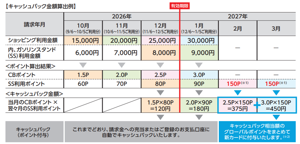 ＜キャッシュバック金額算出例＞ 請求年月 2026年 10月請求（9/6～10/5ご利用分） 11月請求（10/6～11/5ご利用分） 12月請求（11/6～12/5ご利用分） 2027年 1月請求（12/6～1/5ご利用分） 2月請求 3月請求 ショッピング利用金額 15,000円 20,000円 25,000円 30,000円 - - 内、ガソリンスタンド（SS）利用金額 6,000円 7,000円 8,000円 9,000円 ＜ポイント算出結果＞ CBポイント 1.5P 2.0P 2.5P 3.0P - - SS利用ポイント 60P 70P 80P 90P 150P（※1） 150P（※2） ＜キャッシュバック金額＞ 当月のCBポイント&times;翌々月のSS利用ポイント 1.5P&times;80P＝120円 2.0P&times;90P＝180円 2.5P&times;150P＝375円 3.5P&times;150P＝450円 キャッシュバック（ポイント付与） これまでどおり、請求金への充当またはご登録口座あてにキャッシュバックいたします。 キャッシュバック相当額のグローバルポイントをまとめて新カードに加算いたします （※1）