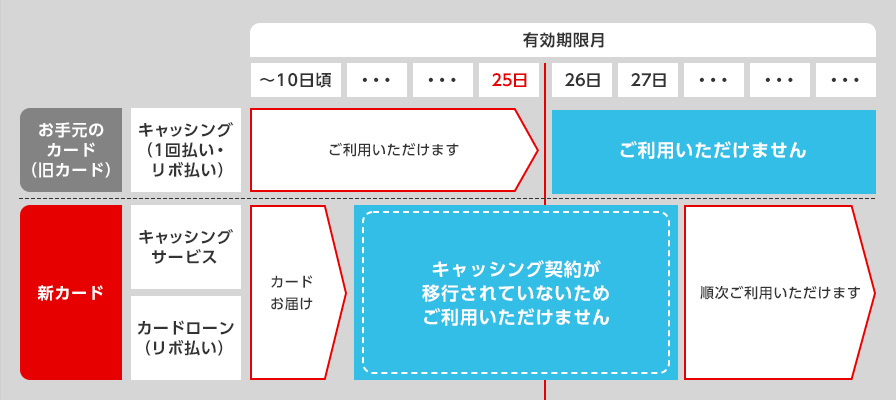有効期限月 ～10日頃 … … 25日 26日 27日 … … … お手元のカード（旧カード） キャッシング（1回払い・リボ払い） ご利用いただけます ご利用いただけません 新カード キャッシングサービス カードローン（リボ払い） カードお届け キャッシング契約が移行されていないためご利用いただけません 順次ご利用いただけます